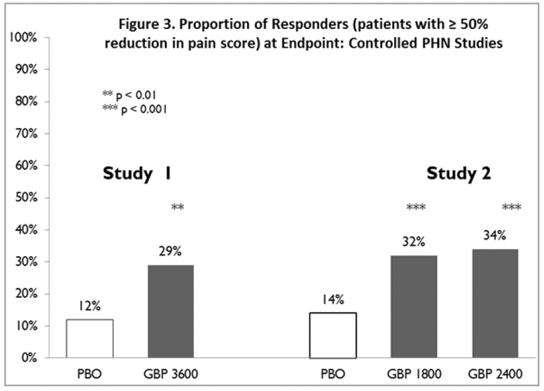 Proportion of Responders (patients with =50% reduction in pain score) at Endpoint: Controlled PHN Studies - Illustration