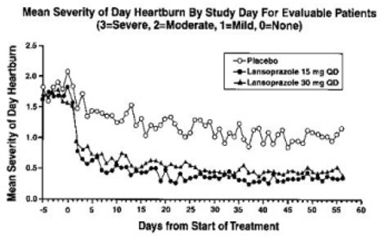  Mean Severity of Day Heartburn By Study Day  For Evaluable Patients (3=Severe, 2=Moderate, 1=Mild, 0=None) - Illustration