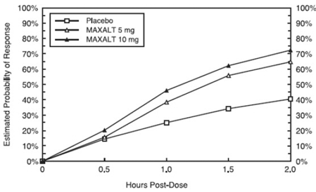 Estimated Probability of Achieving an Initial Headache Response by 2 Hours in Pooled Studies 1, 2, 3, and 4* - Illustration