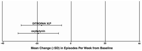 Mean Change (±SD) in Urge Urinary  Incontinence Episodes Per Week from Baseline  - Illustration