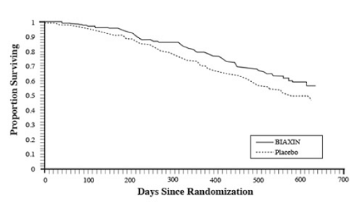 Survival of All Randomized AIDS Patients  Over Time in Trial 3 - Illustration